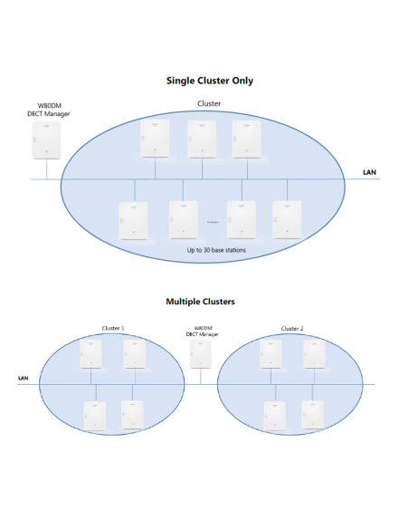 Yealink W80DM Multi-Cell DECT Manager