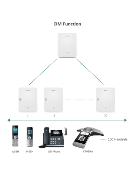 Yealink W80DM Multi-Cell DECT Manager